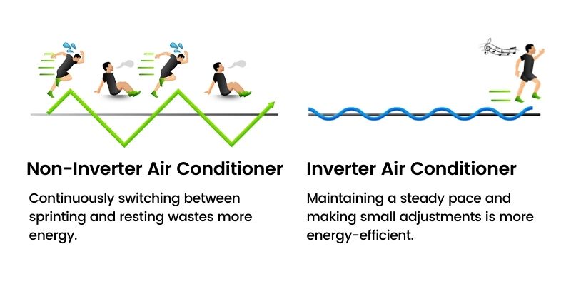 Inverter vs Non-Inverter AC Power Consumption Comparison