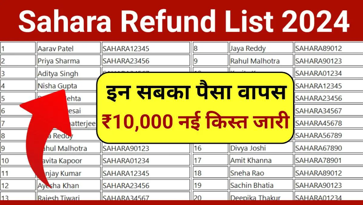 Sahara Refund List: New installment of Rs 10,000 issued to these people, check your name from here